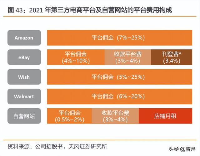 c2b有哪些電商平臺，跨境c2c有哪些電商平臺？