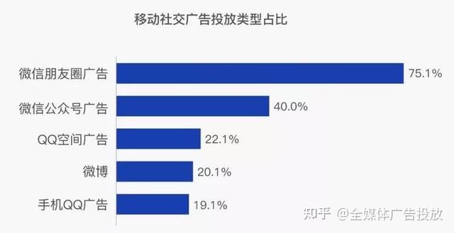 微信朋友圈做廣告怎么收費，微信朋友圈怎么投放廣告費用？