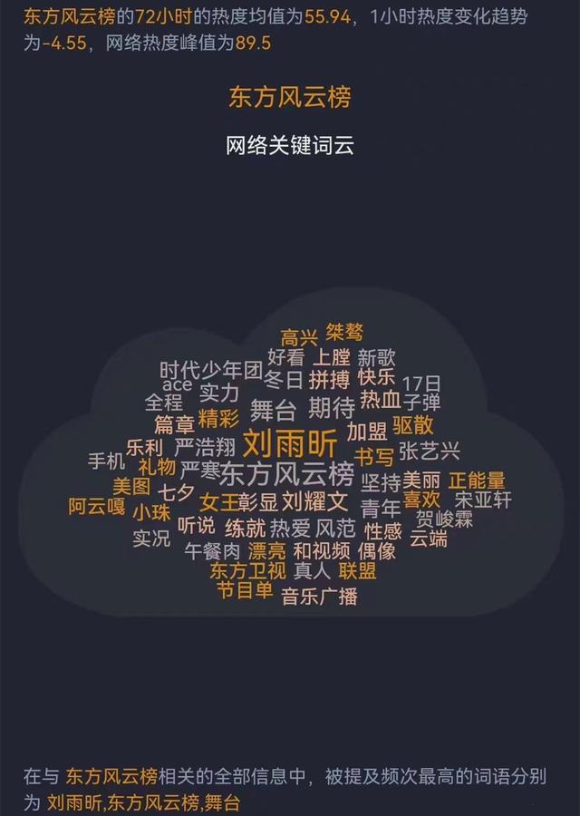 東方風(fēng)云榜關(guān)鍵詞劉雨昕始終占據(jù)第一，INTO1稱下月會有新專輯？
