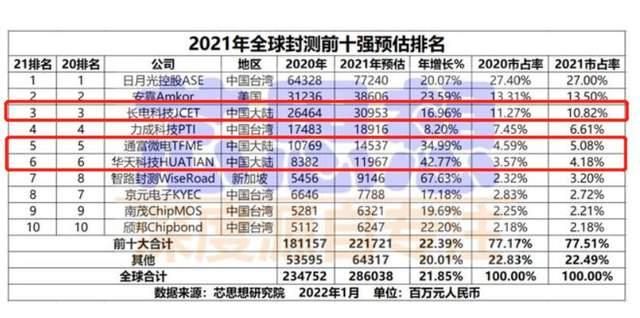國內(nèi)50強芯片公司排名（國內(nèi)50強芯片公司排名2020情況）