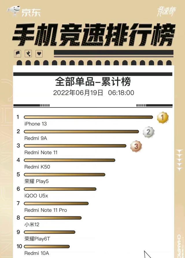 京東618蘋果13價格，2022年京東618蘋果13價格？