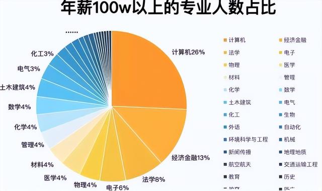 最賺錢的專業(yè)排行榜，最掙錢的專業(yè)排行榜？