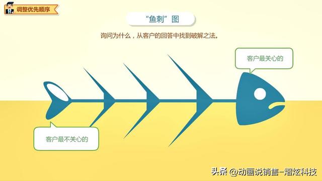 顧問式銷售八大流程，顧問式銷售流程四大步？