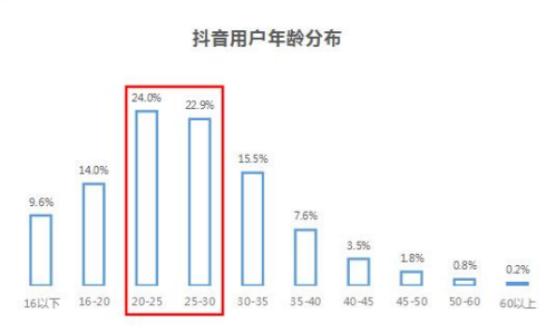 抖音用戶有多少2021（抖音用戶有多少2020）