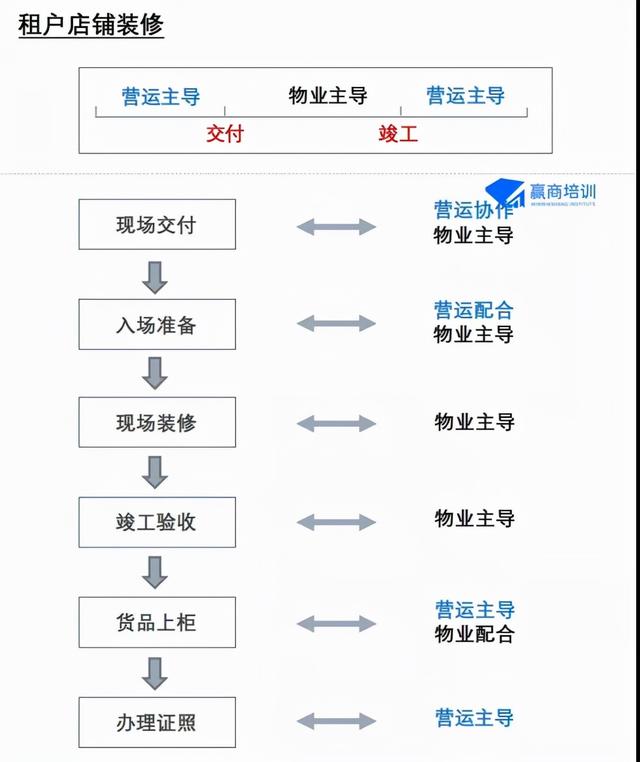商場運營管理主要做什么（商場運營管理包括哪些內(nèi)容）