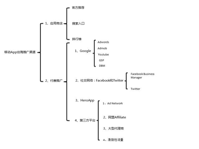 國(guó)外網(wǎng)絡(luò)推廣賺錢項(xiàng)目（國(guó)外網(wǎng)絡(luò)推廣有哪些渠道）