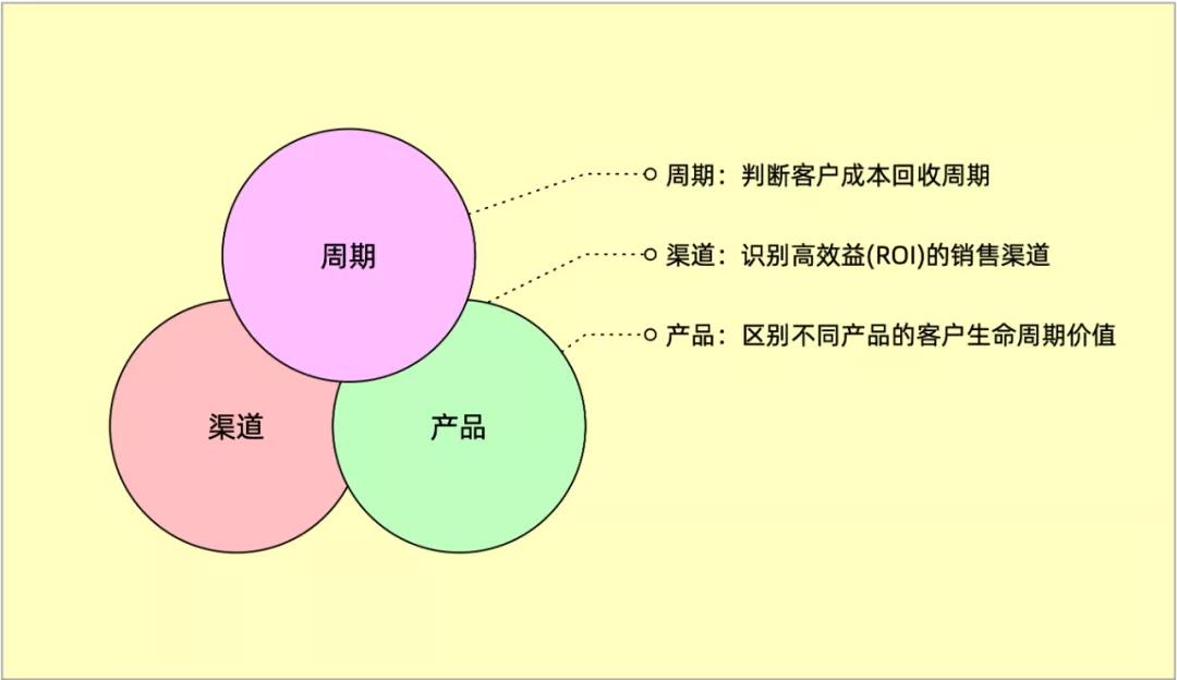 SaaS公司的投資回報率(ROI) 解讀