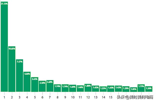 直通車點(diǎn)擊轉(zhuǎn)化率公式算法（點(diǎn)擊轉(zhuǎn)化率的公式）