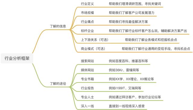 銷售漏斗模型管理七個維度，銷售漏斗模型分析圖？