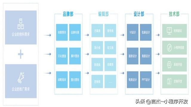 微信小程序建模，定制開發(fā)小程序和模板小程序？