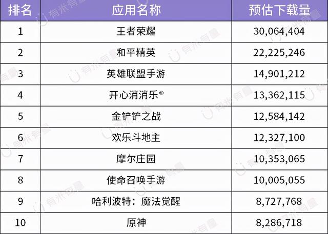 下載后不需要流量的好玩的游戲，可以用流量下載游戲嗎？