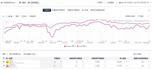 Noon是歐洲第二大電商平臺，noon跨境電商？