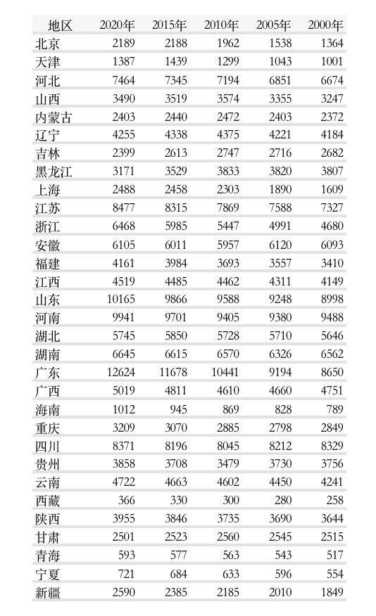 中國(guó)34個(gè)省份人口數(shù)量排名2020（中國(guó)34個(gè)省份人口數(shù)量排名2021）