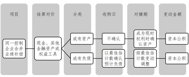 非同一控制下企業(yè)合并初始入賬價(jià)值會(huì)計(jì)分錄（非同一控制下企業(yè)合并初始入賬價(jià)值差額）