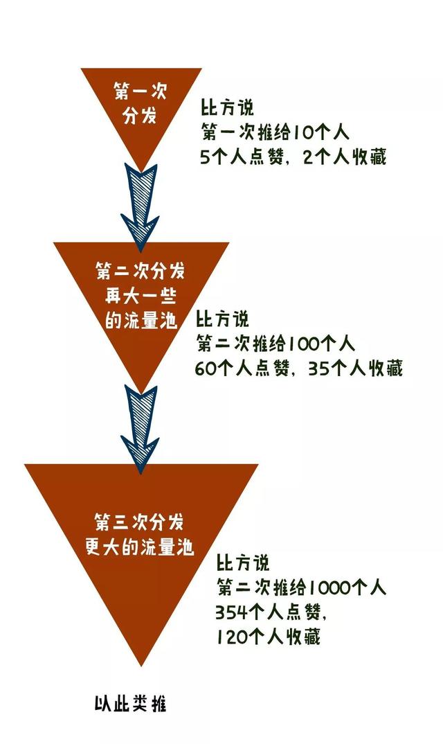 小紅書怎樣提升等級（小紅書怎么樣增加流量）