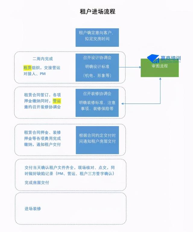 商場運營管理主要做什么（商場運營管理包括哪些內(nèi)容）