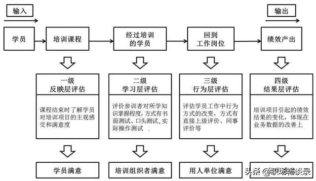 員工培訓(xùn)效果評(píng)價(jià)表中的建議和不足怎么填寫（員工培訓(xùn)效果評(píng)價(jià)表模版）