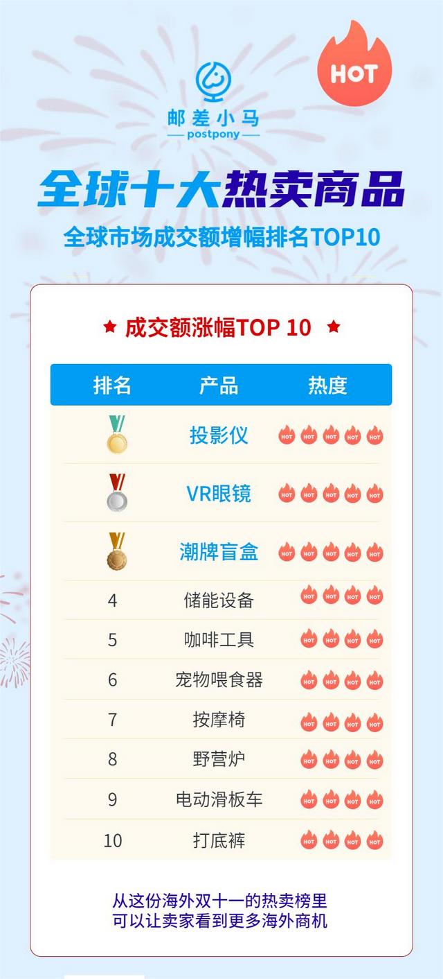現(xiàn)在跨境電商什么產品比較熱銷，跨境電商商品排行榜前十名？