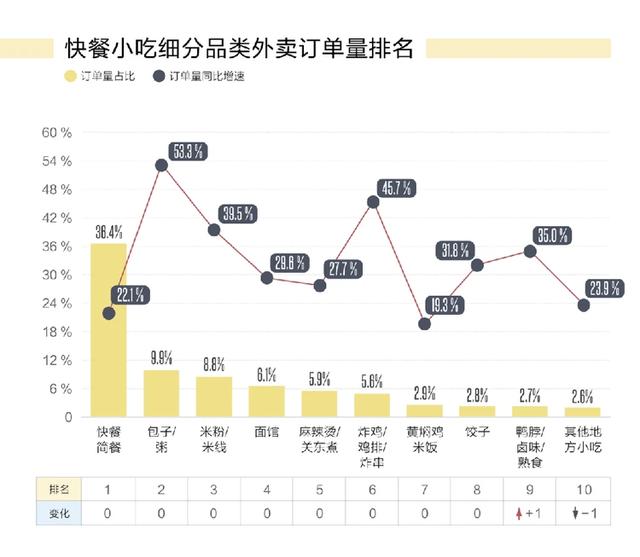 外賣比較火的項目，比較好的外賣項目？