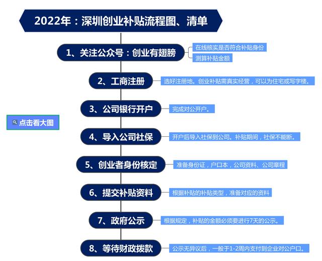 深圳創(chuàng)業(yè)補貼政策2021申請，深圳創(chuàng)業(yè)補貼政策2020申請流程？