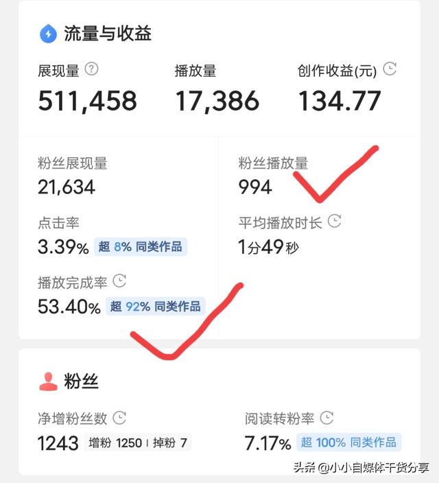 萬粉絲一天能賺多少錢？分享3個提高收益的小技巧"
