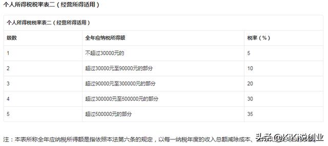 000以上扣稅標(biāo)準(zhǔn)表（工資到5000扣多少稅）"