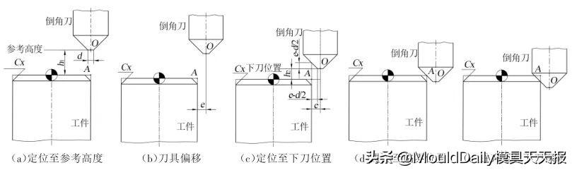 手編怎么編銑圓程序圖，手編怎么編銑圓程序視頻？
