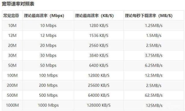 0g流量是多少M(fèi)B，60g流量是多少m能用多少天？"