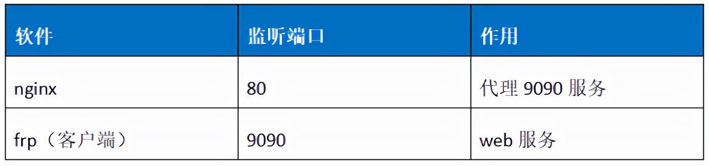 frp服務(wù)端（frp 代理服務(wù)器）