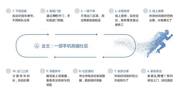 智慧社區(qū)一體化管理平臺(tái)怎么提交（智慧社區(qū)一體化管理平臺(tái)模塊介紹）
