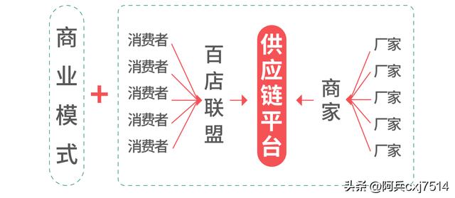 電商平臺的供應(yīng)鏈?zhǔn)亲鍪裁吹?，電商線上供應(yīng)鏈公司？