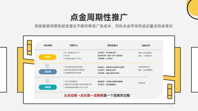 美團(tuán)商家點(diǎn)金推廣50元是一整天嗎_（美團(tuán)的點(diǎn)金推廣怎么收費(fèi)）