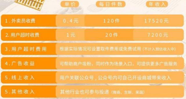 什么外賣好做，外賣做什么項目好？