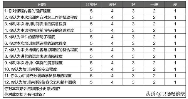 員工培訓(xùn)效果評(píng)價(jià)表中的建議和不足怎么填寫（員工培訓(xùn)效果評(píng)價(jià)表模版）