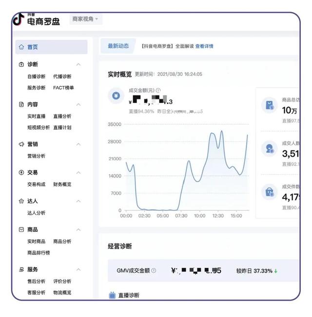 電商運(yùn)營(yíng)數(shù)據(jù)六大指標(biāo)解析分析（電商運(yùn)營(yíng)數(shù)據(jù)六大指標(biāo)解析圖）