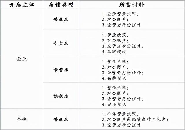 抖音開(kāi)店鋪需要什么條件2022，抖音開(kāi)店鋪需要什么條件2021？
