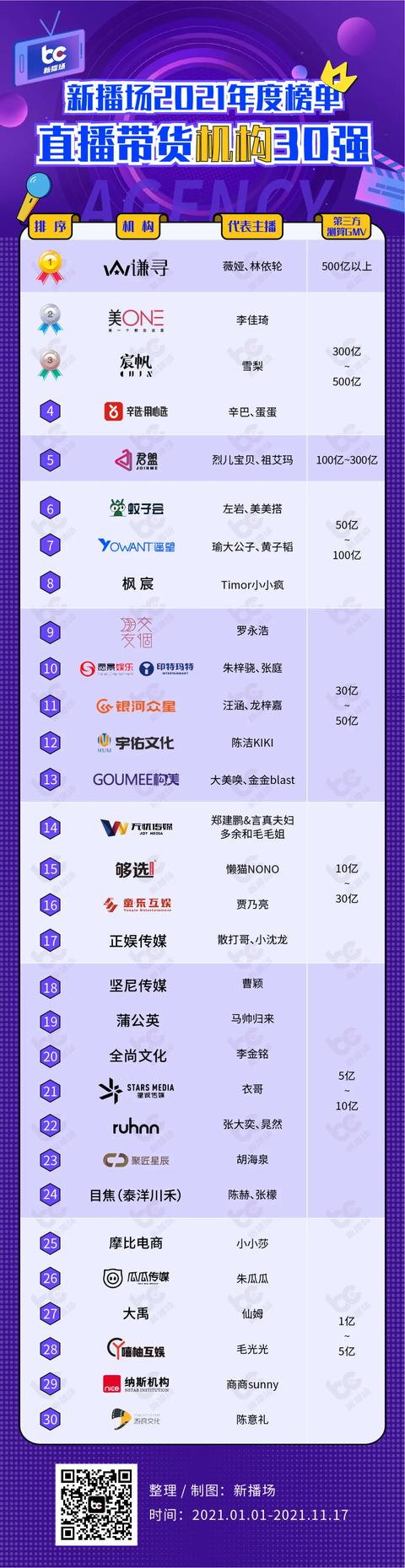 杭州抖音培訓機構(gòu)前十名，杭州抖音培訓機構(gòu)前十名有哪些？
