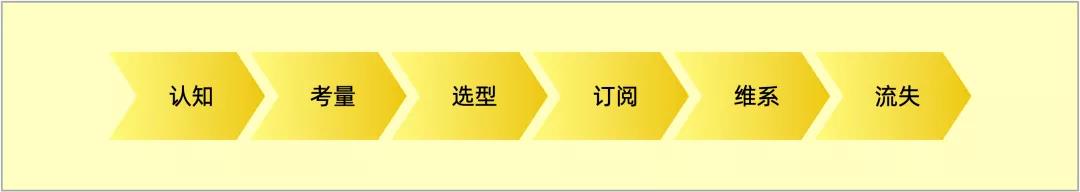 SaaS公司的投資回報率(ROI) 解讀