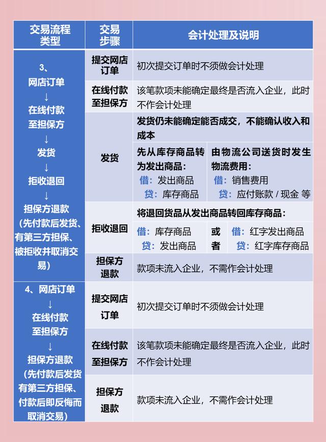跨境電商會(huì)計(jì)主要做哪些賬務(wù)處理（電商會(huì)計(jì)主要做哪些賬務(wù)處理進(jìn)銷存怎么做）
