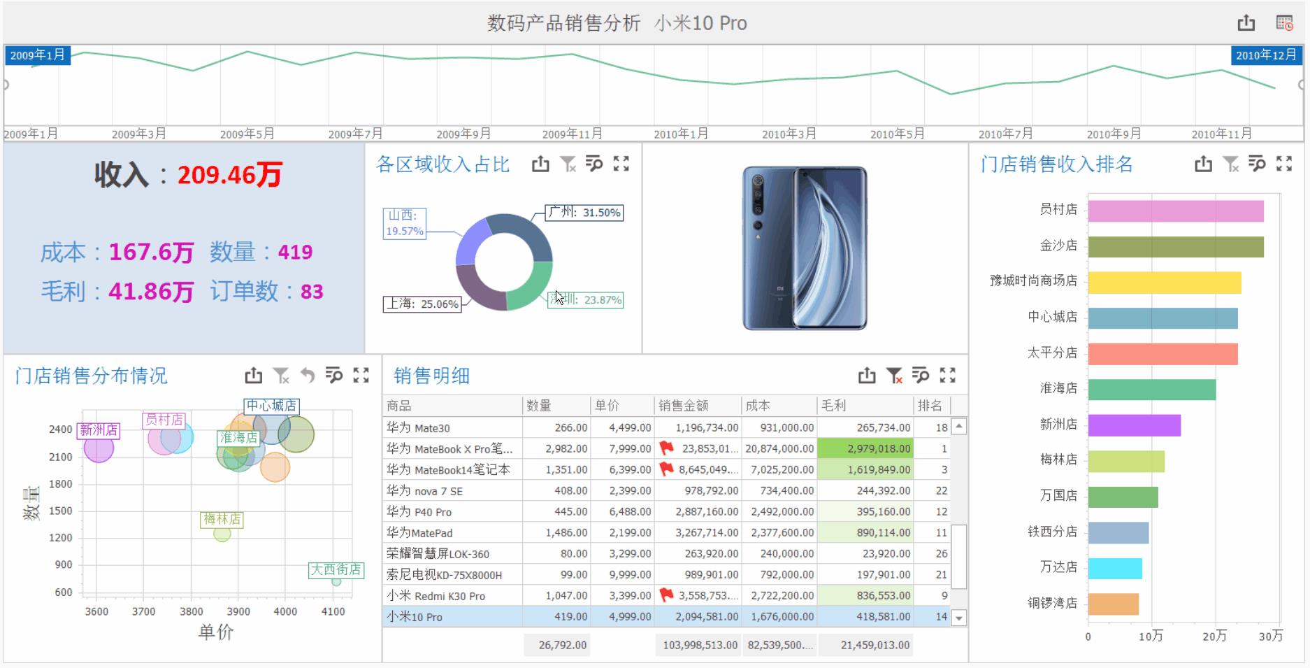 銷售數(shù)據(jù)分析怎么做好（銷售數(shù)據(jù)分析怎么做好看）