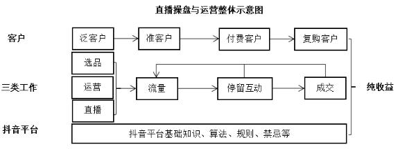 直播運營的工作內(nèi)容有哪些，直播運營的工作內(nèi)容有哪些要求？