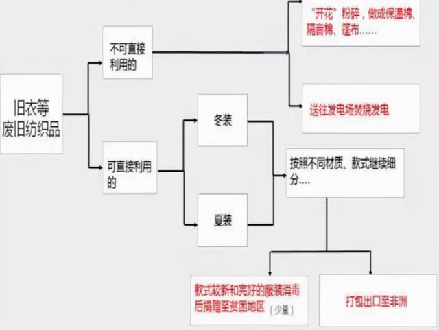 回收衣服如何賺錢呢（回收衣服怎么賺錢）