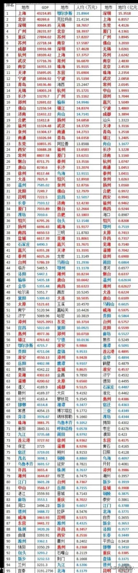 021中國城市人均gdp排名（2021年中國人均GDP城市排名）"