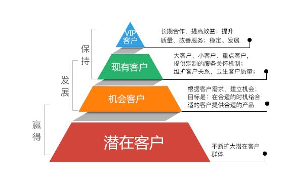 客戶服務(wù)管理師三級考試題，客戶服務(wù)管理師三級？