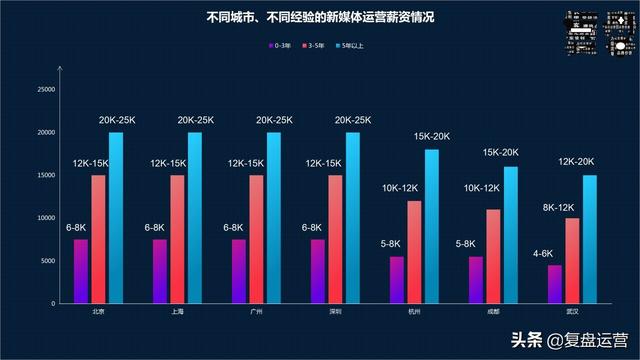 成都新媒體運營工資一般多少錢一個月，成都新媒體運營工資一般多少一個月？