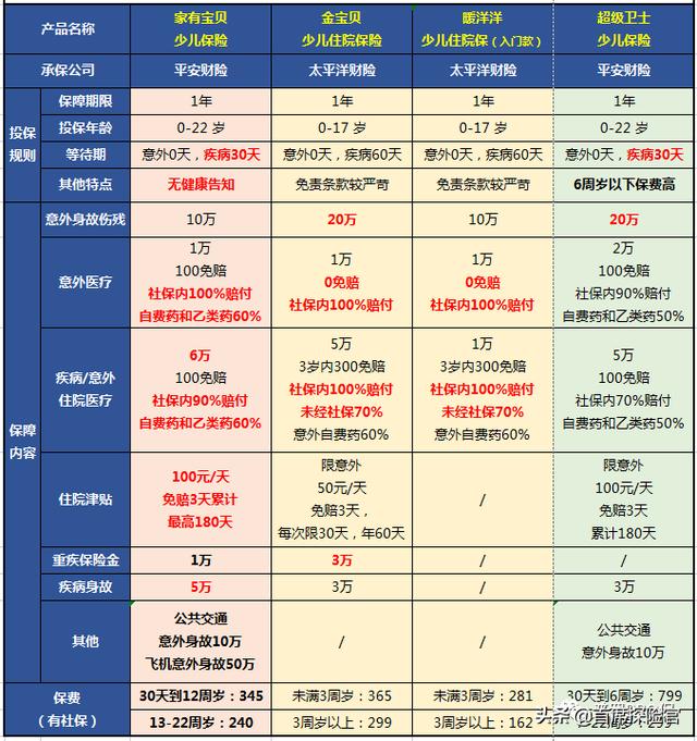 平安醫(yī)療險一年365元多,包l幾種險（平安醫(yī)療險一年365元到一年時會扣掉沒有了嗎）