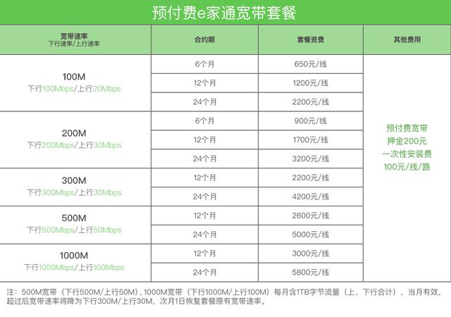 電信十元10g流量開通，北京電信10元10g流量怎么開通？