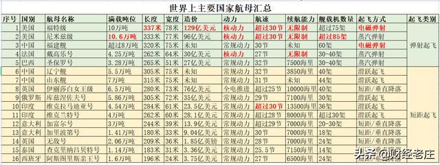 山東艦造價(jià)多少億元，山東艦造價(jià)500億？