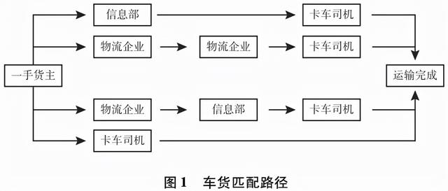 回程車帶貨平臺(tái)（省回頭車送貨）