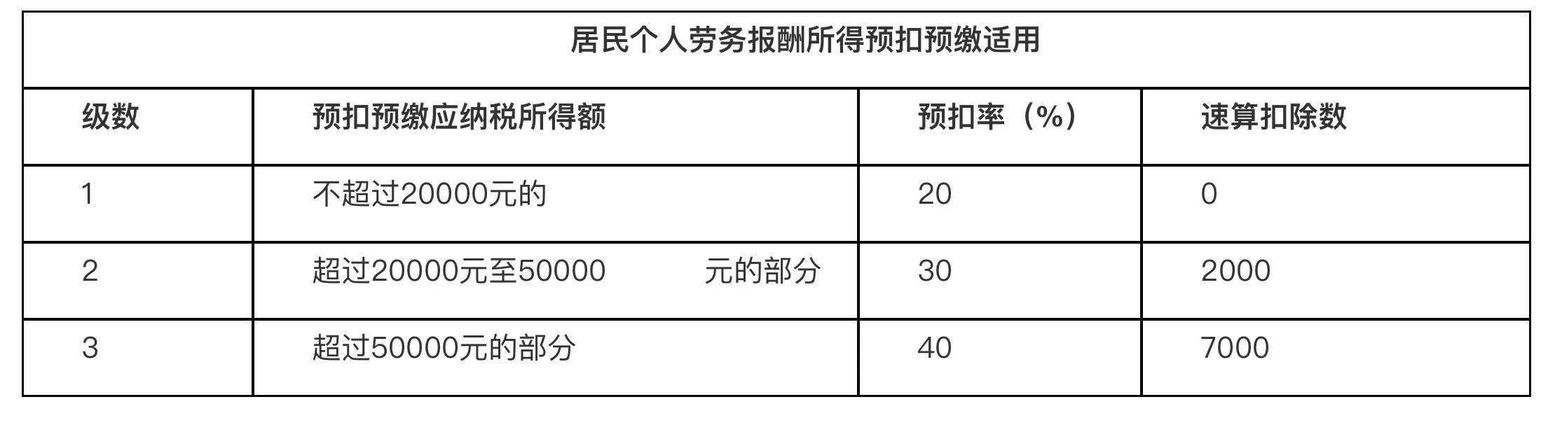 學(xué)生兼職為什么800起扣稅，兼職扣的稅年底要返回來嗎？